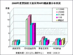 MP3重点厂商产品竞争力评价 MP3 调研中心专项研究