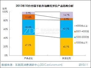 案例 摩托罗拉或将跌出前十五 苹果 iPhone 5S 调研中心月度报告