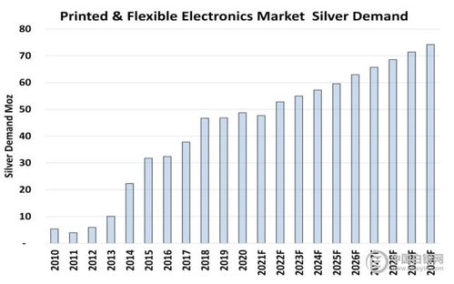 世界白银协会 到2030年,印刷和柔性电子产品需求预计将消耗6.15亿盎司白银
