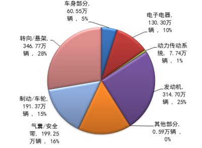 市场监管总局:汽车召回约每两天1次 主要靠缺陷调查