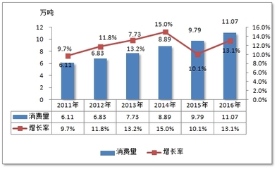 2019年中国荷兰豆行业运行现状分析及消费研究分析