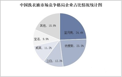 洗衣液市场调查:在2022年中国洗衣液市场规模将达到389亿元