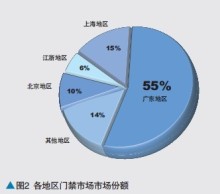 从门禁产品市场调查中看门禁系统的发展趋势1/4 - 北京深万