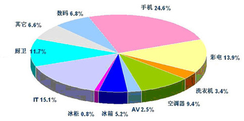 苏宁发布《中国厨卫电器2007消费趋势报告》(图)