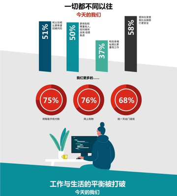 最新市场调查显示:企业影响着员工及最终客户的幸福体验