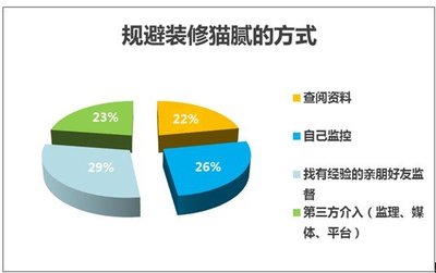 2020年装修市场调查